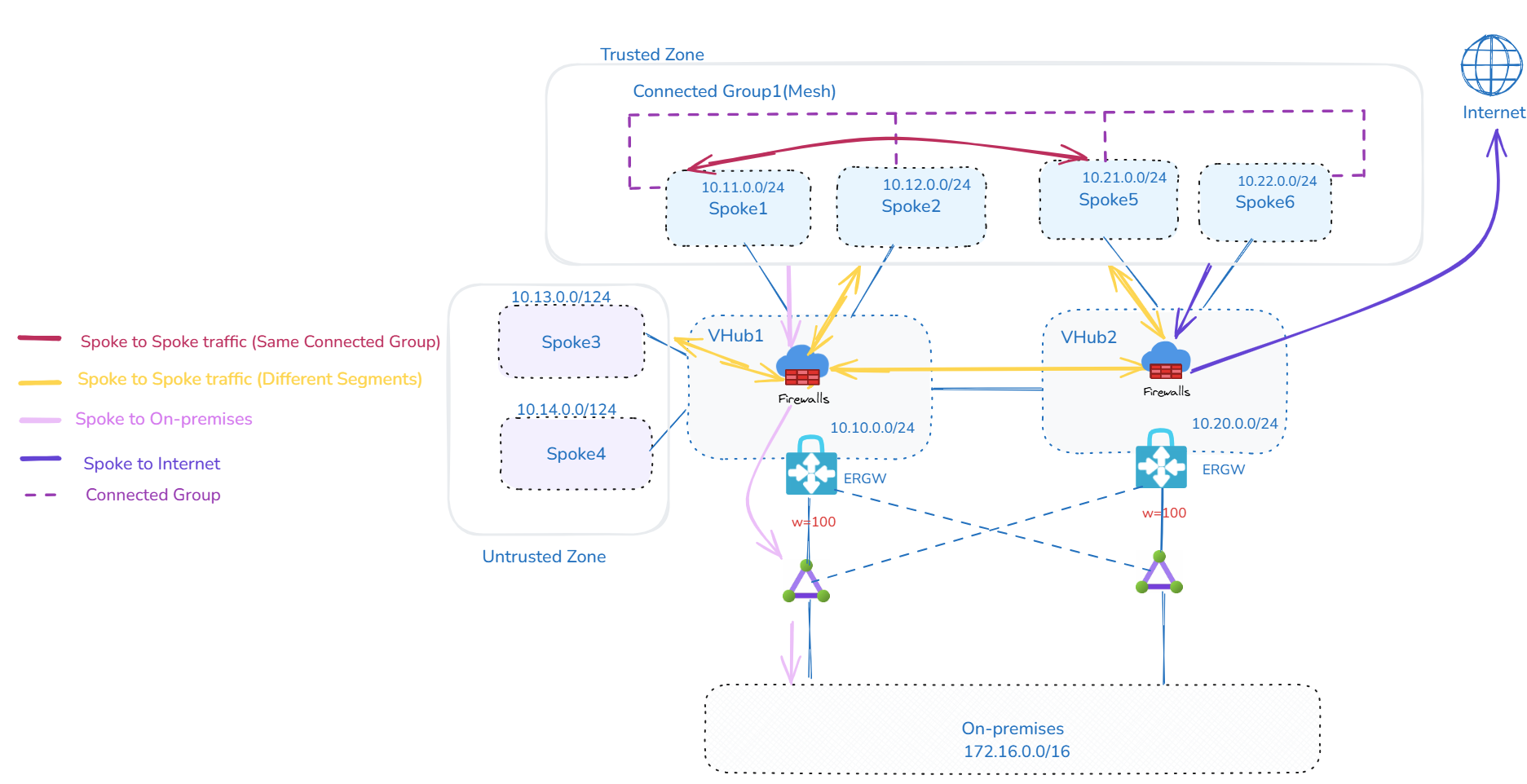 vWAN: Selective Inspection between Azure VNets